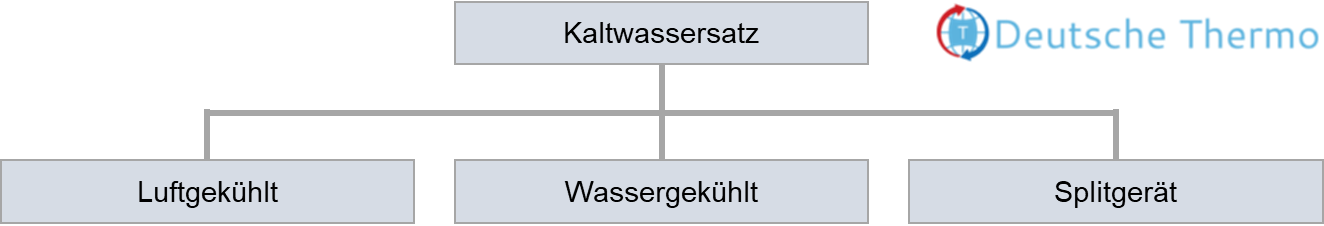 Grafik der drei verschiedenen Arten der Kaltwassersätze